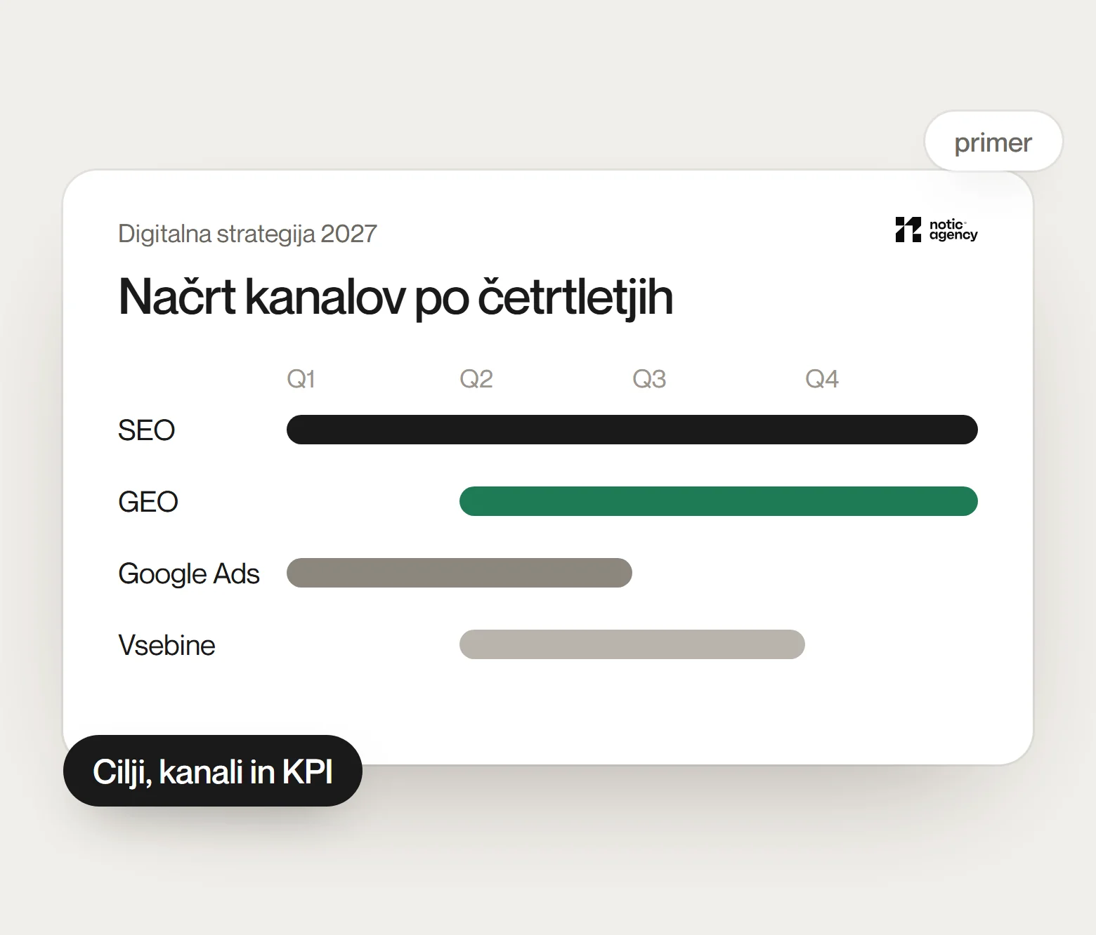 Digital Strategy: Primer strategije: kanali po četrtletjih, povezani s cilji in merljivimi KPI.