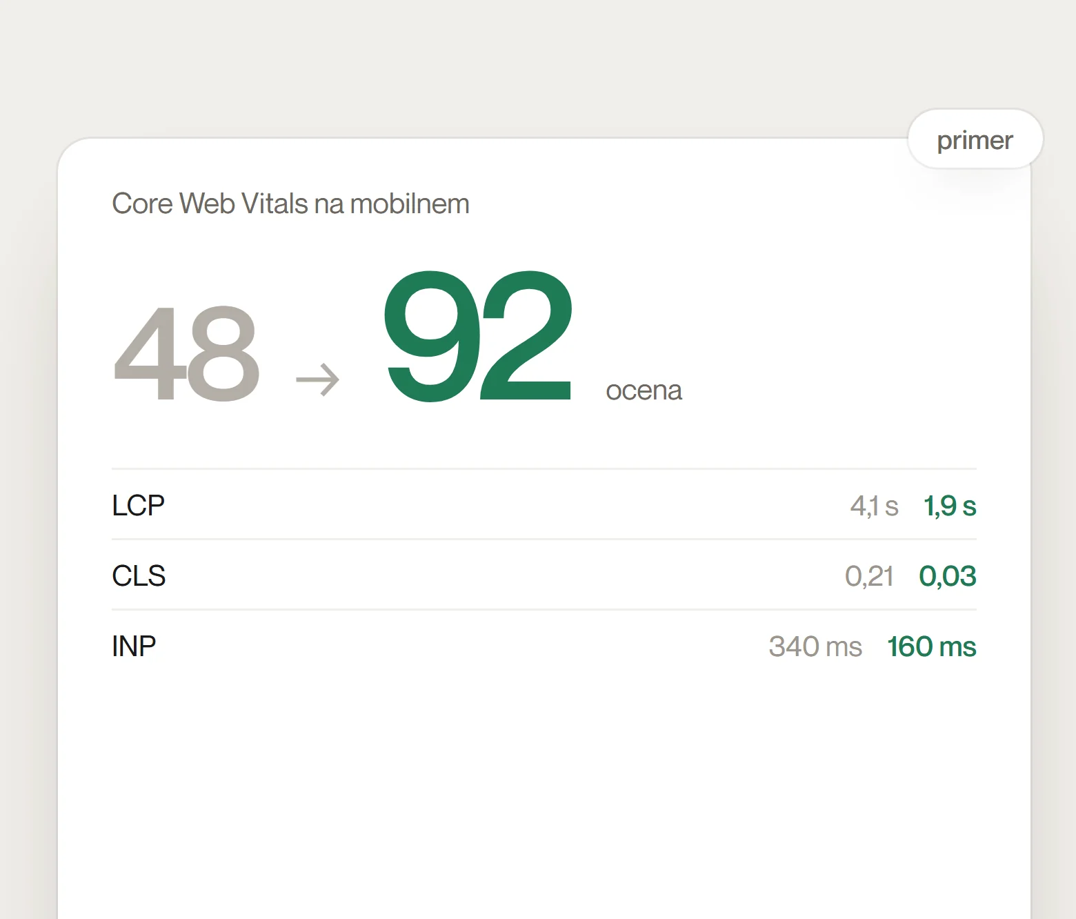 Technical SEO: Primer poročila o hitrosti: mobilna ocena in Core Web Vitals pred in po ureditvi.