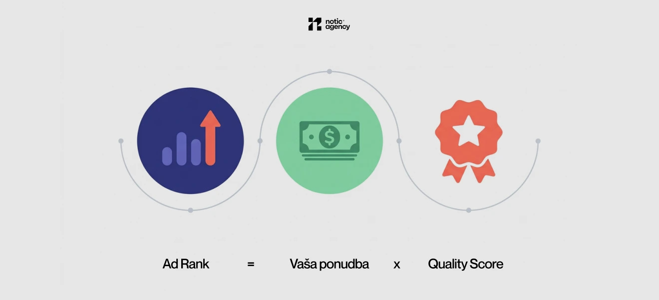 Google Ads avkcija – kako se izračuna Ad Rank iz ponudbe in ocene kakovosti (Quality Score)