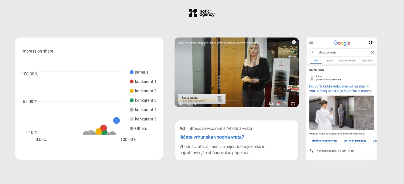 Notic Agency digital marketing dashboard with ads and analytics