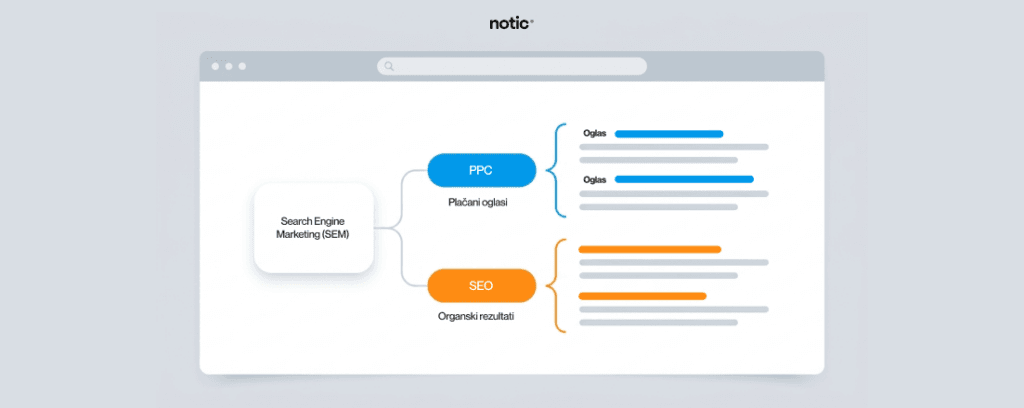 Diagram showing SEM components PPC and SEO in browser
