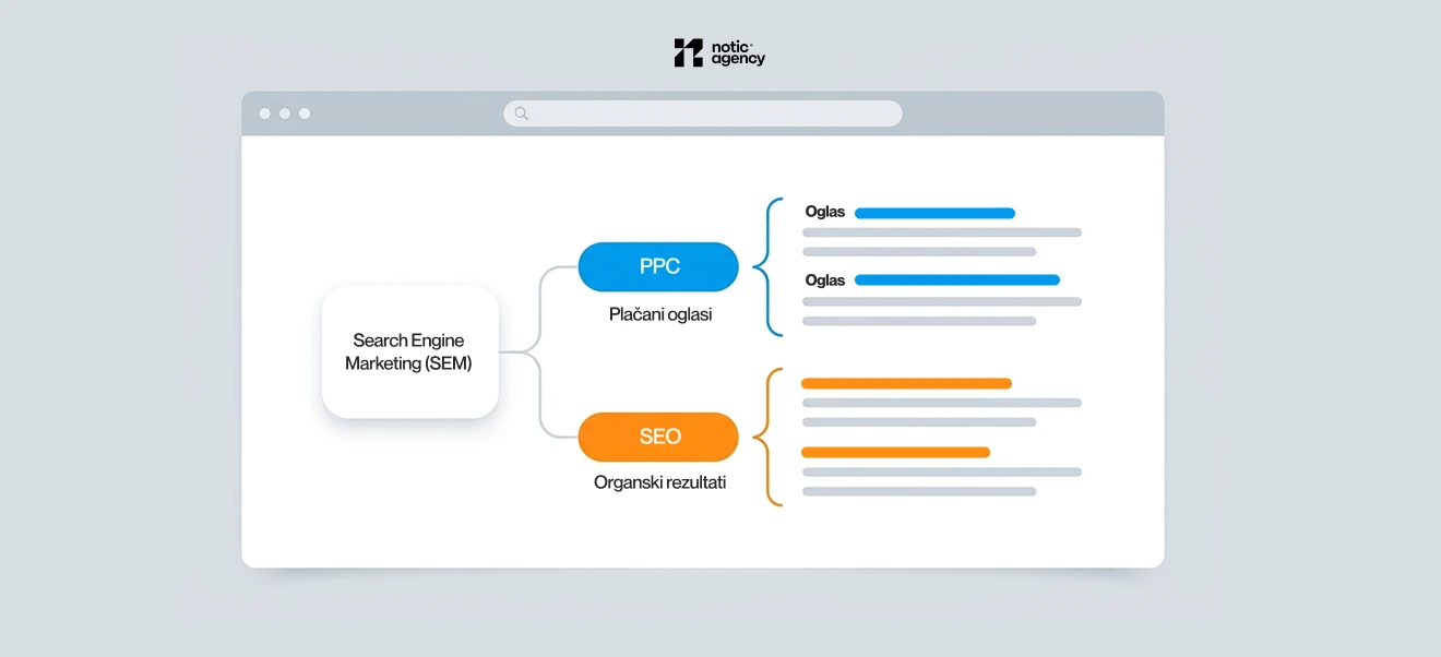 Google oglaševanje vs SEO – razlika med plačanimi oglasi (PPC) in organskimi rezultati v iskalnih rezultatih
