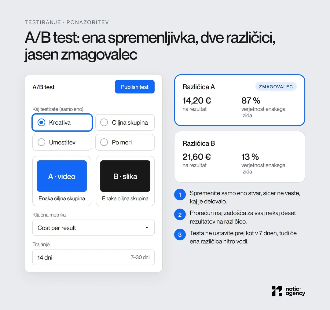 Setting up an A/B test in Meta Ads Manager: tested variable creative, version A video and B image, metric cost per result, and duration of 14 days, with the winner at €14.20 per result.