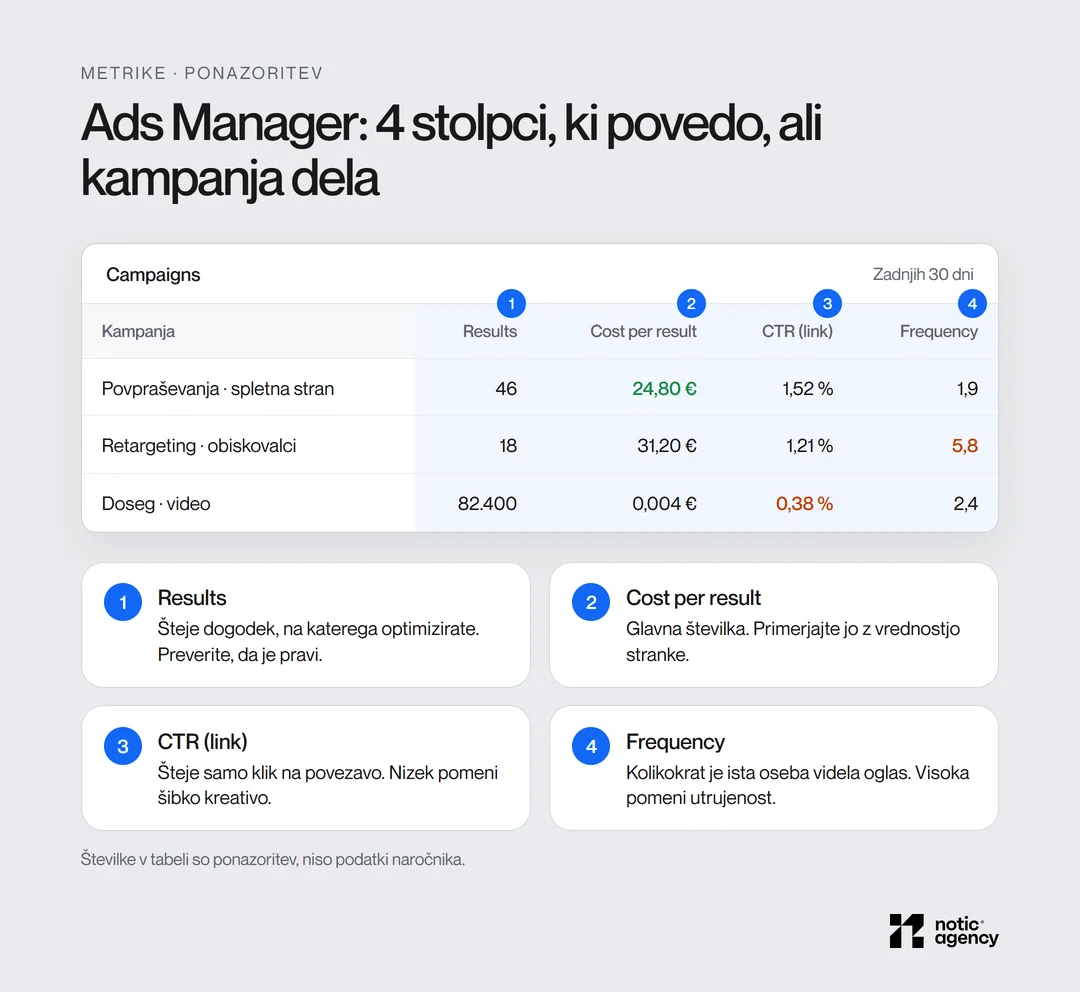 Meta Ads Manager table with four highlighted columns: Results, Cost per result, CTR (link) and Frequency, with a warning about a high frequency of 5.8 and a low CTR of 0.38 %.