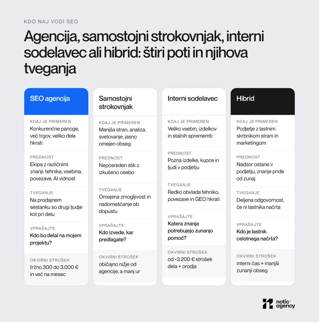 Štiri poti za vodenje SEO: agencija za konkurenčne panoge in več trgov, samostojni strokovnjak za manjšo stran in svetovanje, interni sodelavec od okoli 3.200 € stroška dela za veliko vsebin, hibrid za podjetja z lastnim skrbnikom strani; za vsako prednost, tveganje in vprašanje.