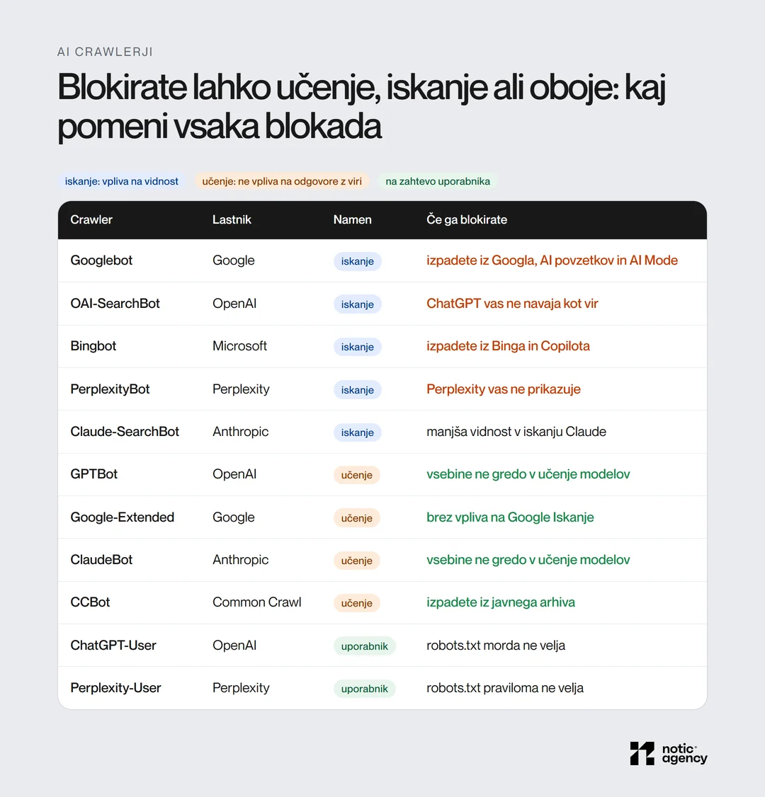 Tabela AI crawlerjev po namenu: Googlebot, OAI-SearchBot, Bingbot, PerplexityBot in Claude-SearchBot za iskanje, GPTBot, Google-Extended, ClaudeBot in CCBot za učenje, ChatGPT-User in Perplexity-User na zahtevo uporabnika, s posledico blokade.