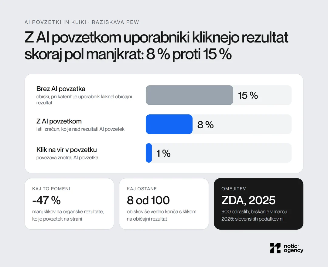 Raziskava Pew: uporabniki brez AI povzetka kliknejo običajni rezultat v 15 % obiskov, z AI povzetkom v 8 %, na povezavo v povzetku v 1 % obiskov.