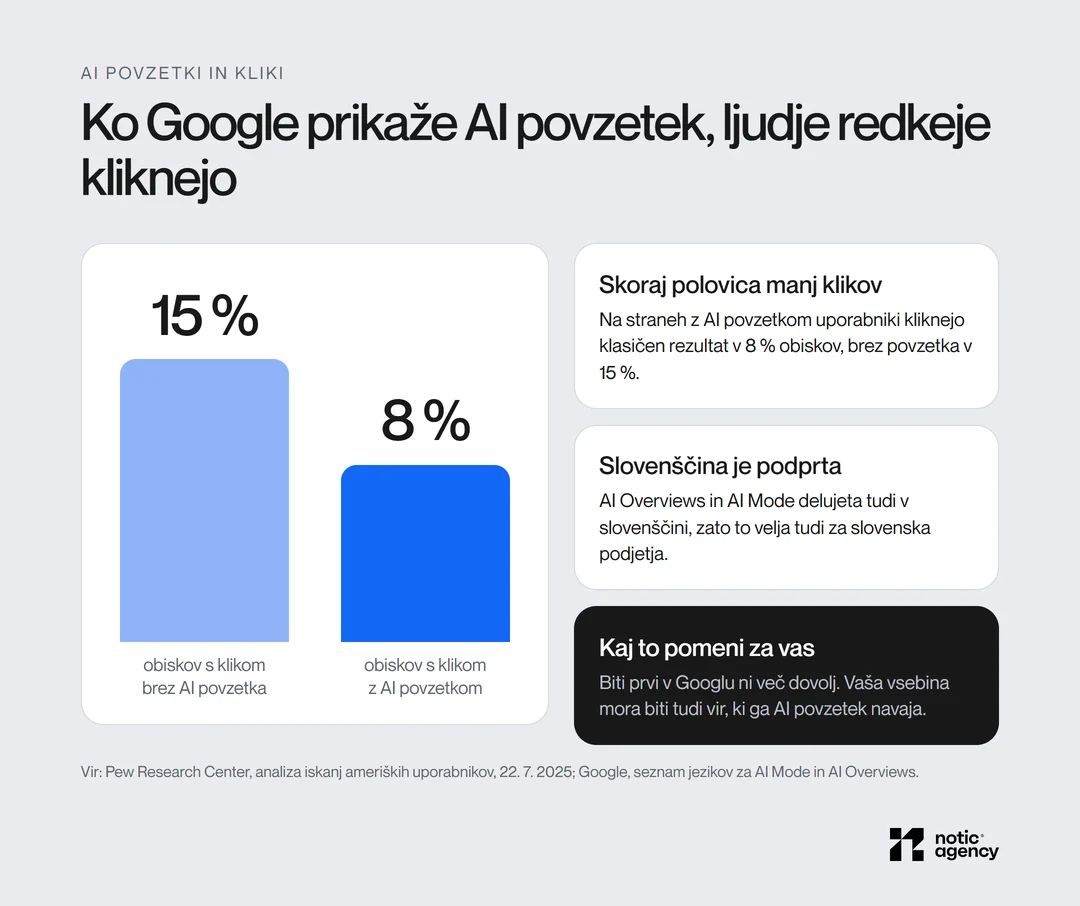 Stolpčni graf: uporabniki kliknejo klasičen rezultat v 15 % obiskov brez AI povzetka in v 8 % obiskov, ko je AI povzetek prikazan.