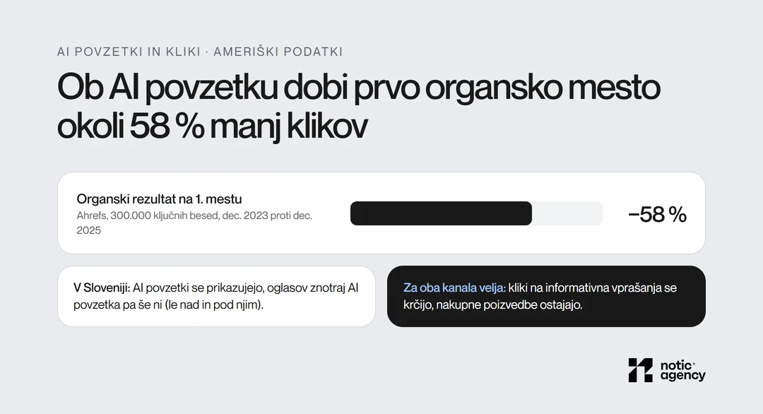 Ob AI povzetku dobi organski rezultat na 1. mestu okoli 58 % manj klikov (Ahrefs); v Sloveniji oglasov znotraj AI povzetka še ni.