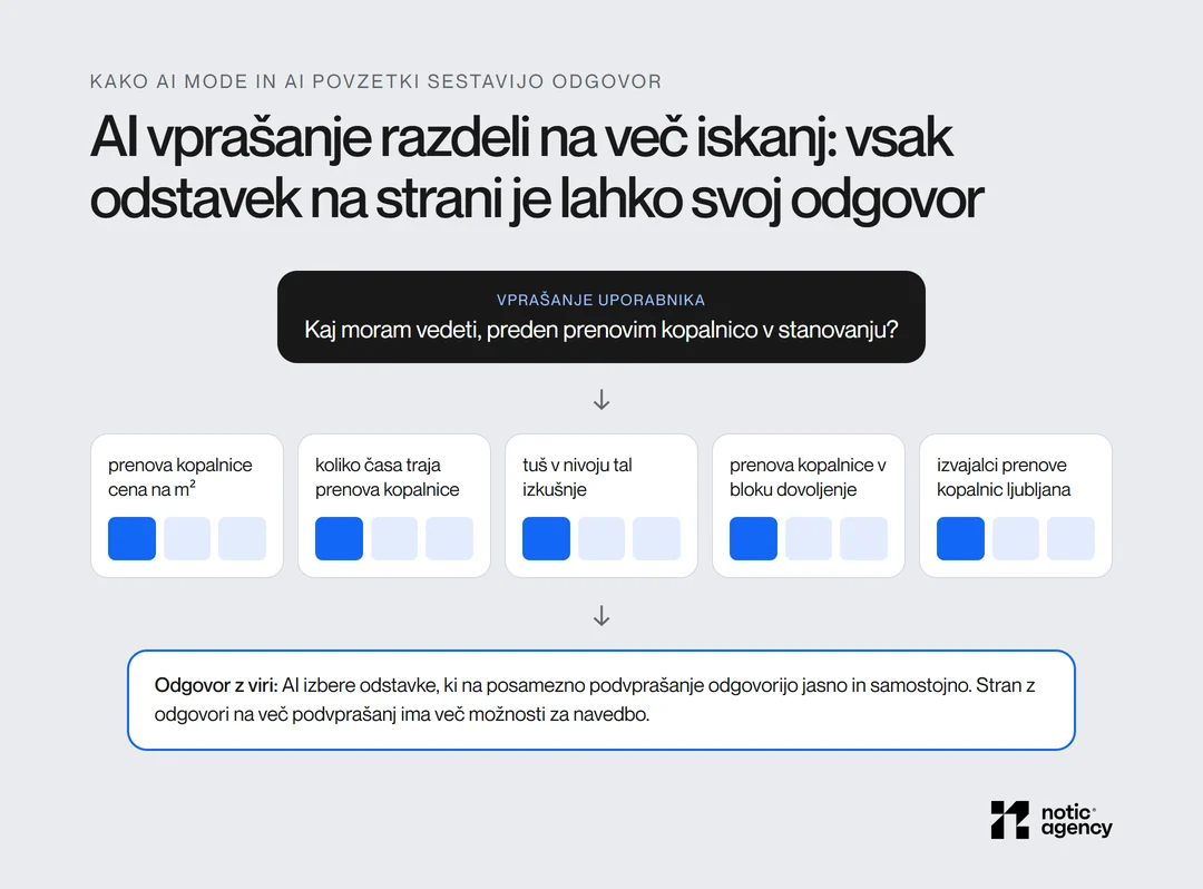 Vprašanje o prenovi kopalnice v stanovanju AI razdeli na pet podpoizvedb, na primer cena na m², trajanje in dovoljenje v bloku, in za vsako izbere odstavek z jasnim odgovorom.