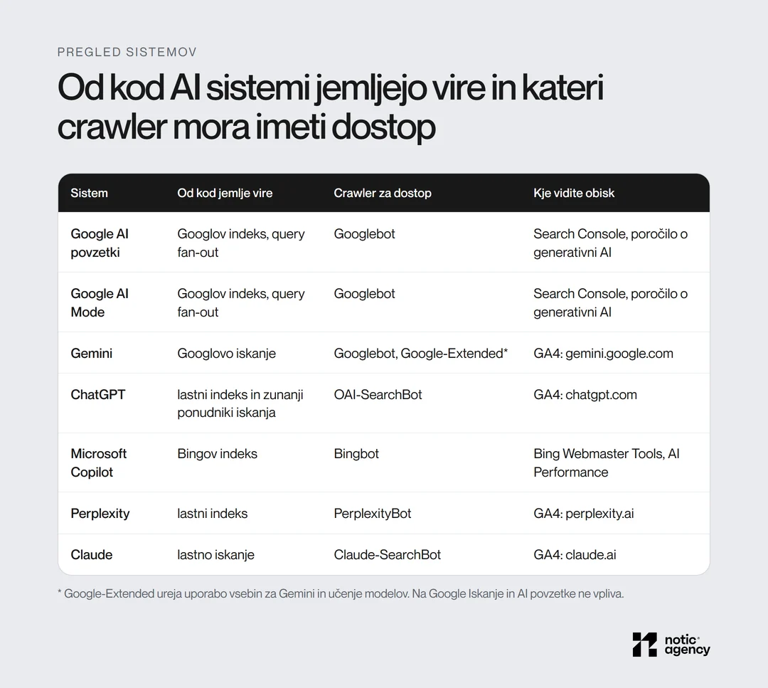Tabela: Google AI povzetki in AI Mode uporabljata Googlov indeks in Googlebot, ChatGPT OAI-SearchBot, Copilot Bingbot, Perplexity PerplexityBot, Claude Claude-SearchBot, z mestom, kjer vidite obisk.