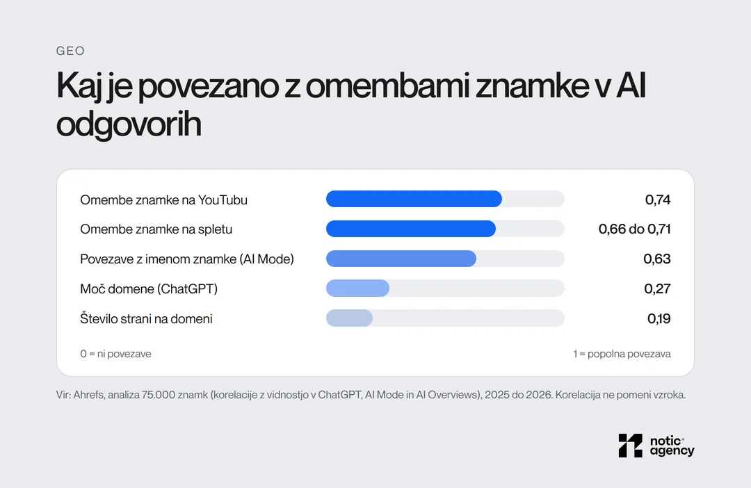 Korelacije z omembami znamke v AI odgovorih: omembe na YouTubu 0,74, omembe na spletu 0,66 do 0,71, povezave z imenom znamke do 0,63 (AI Mode), moč domene okoli 0,27, število strani 0,19.