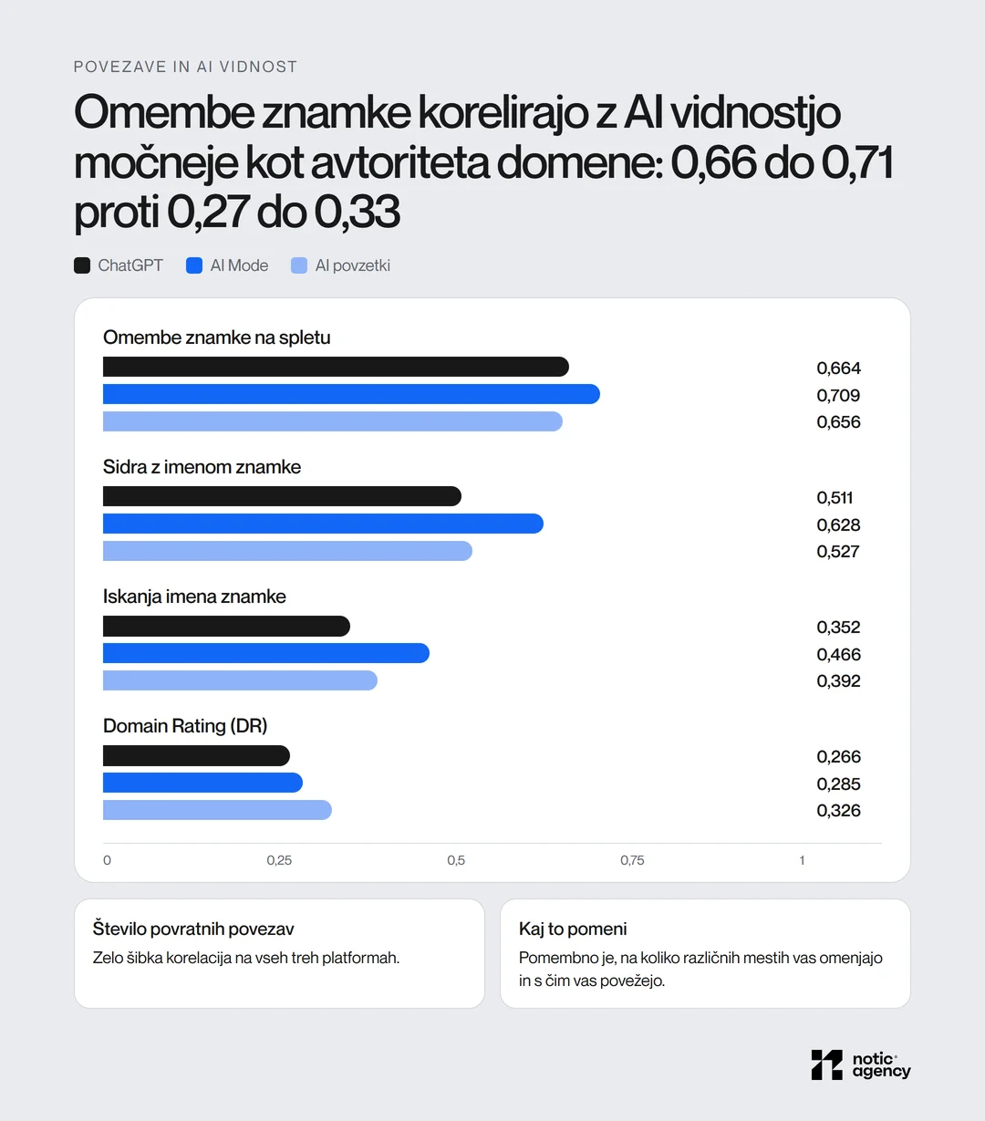 Korelacije z omembami v AI odgovorih za ChatGPT, AI Mode in AI povzetke: omembe znamke na spletu 0,664, 0,709 in 0,656; sidra z imenom znamke 0,511, 0,628 in 0,527; iskanja znamke 0,352, 0,466 in 0,392; Domain Rating 0,266, 0,285 in 0,326; število povratnih povezav zelo šibko.