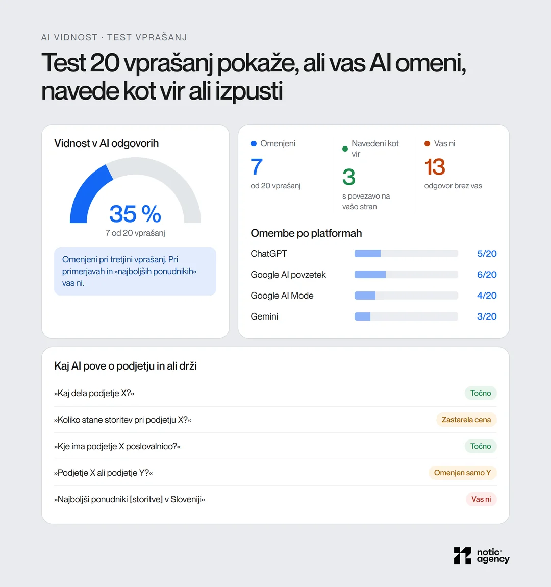 Ponazoritev testa 20 vprašanj v AI orodjih: podjetje je omenjeno pri 7 vprašanjih (35 %), navedeno kot vir pri 3, izpuščeno pri 13; po platformah ChatGPT 5, Google AI povzetek 6, AI Mode 4, Gemini 3; AI navaja zastarelo ceno in pri primerjavi omeni samo konkurenta.