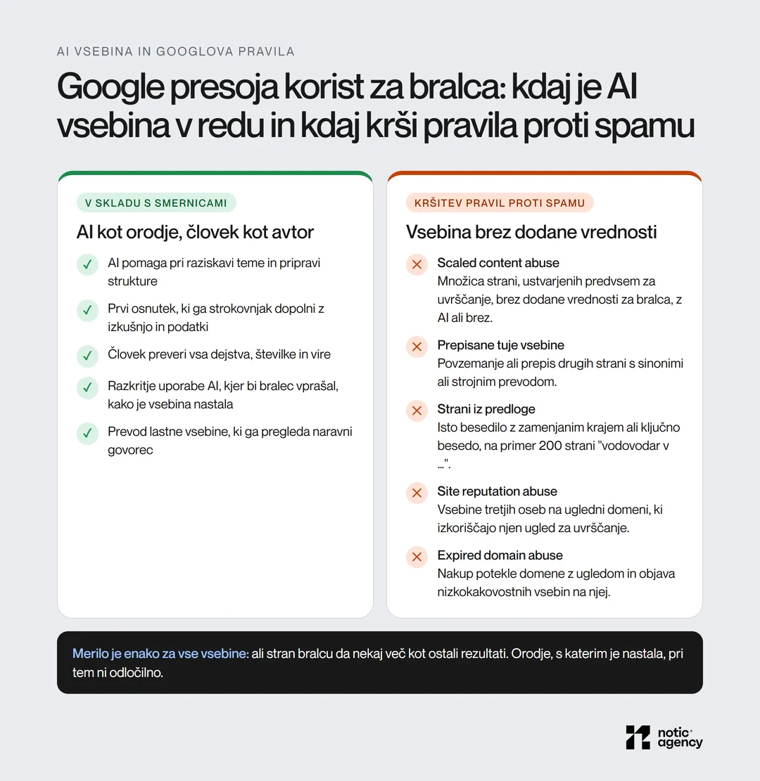 AI vsebina in Googlova pravila: pet primerov uporabe AI v skladu s smernicami in pet vrst vsebin, ki kršijo pravila proti spamu, od scaled content abuse do expired domain abuse.