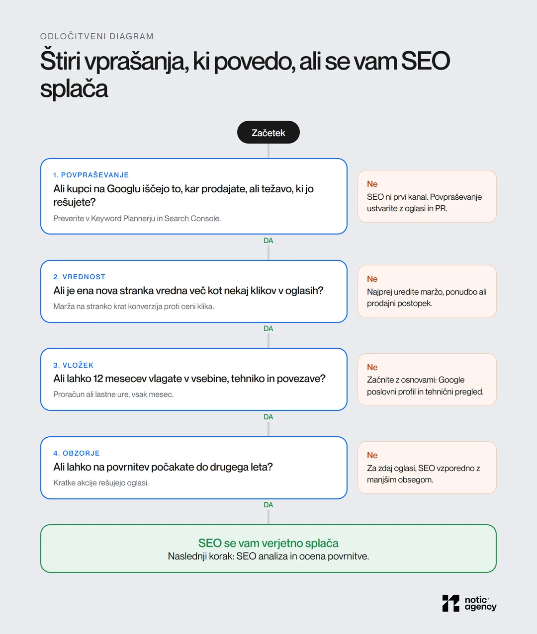 Odločitveni diagram, ali se vam SEO splača: povpraševanje, vrednost stranke, vložek 12 mesecev in obzorje do drugega leta; ob odgovoru ne je naveden boljši prvi korak.