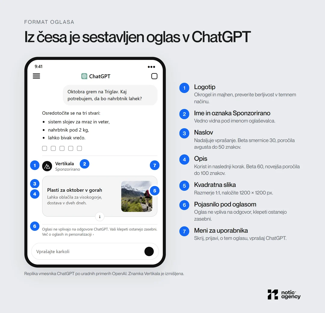 Replika oglasa v ChatGPT s sedmimi označenimi deli: logotip, ime z oznako Sponzorirano, naslov, opis, kvadratna slika, pojasnilo pod oglasom in meni za uporabnika.