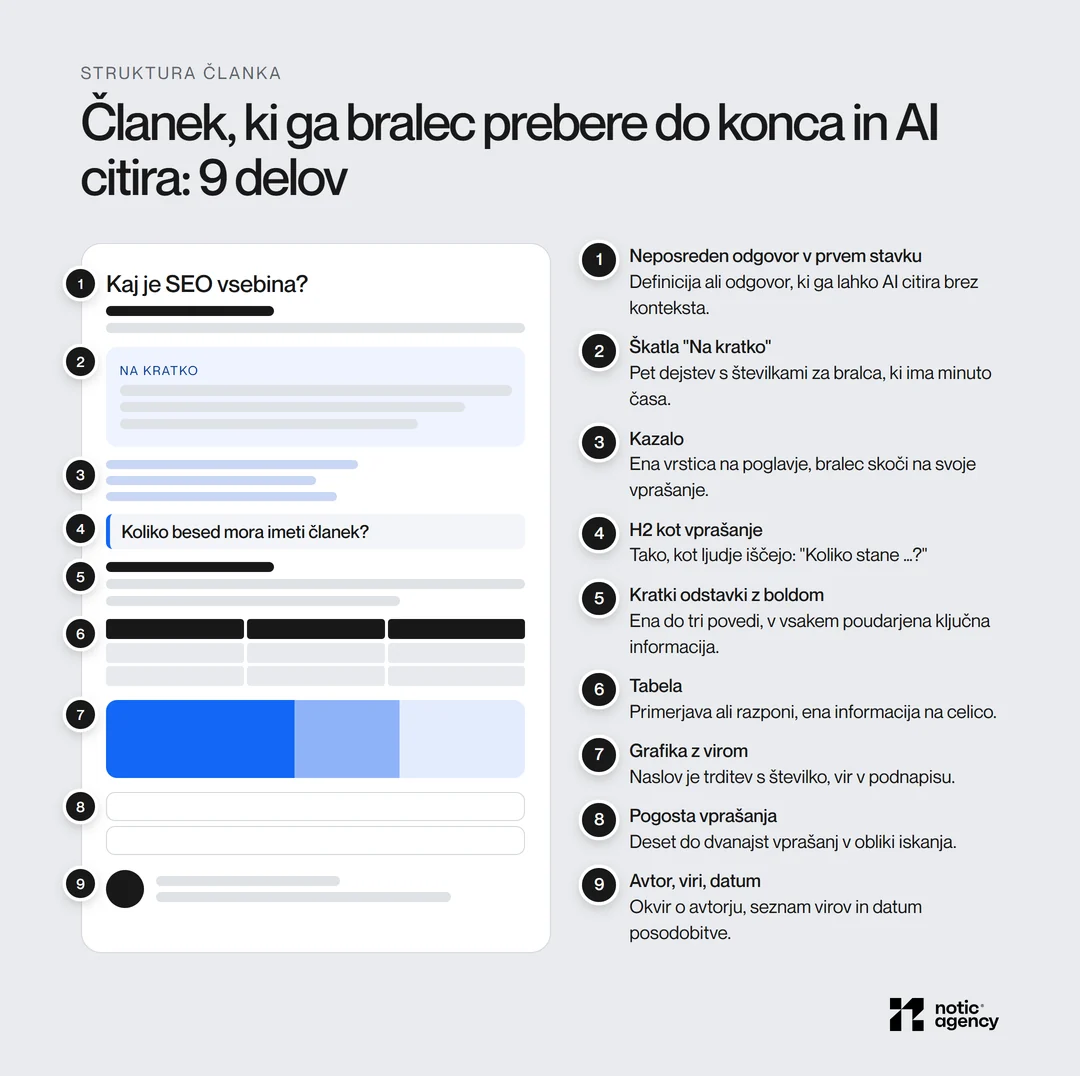 Ogrodje članka v devetih delih: neposreden odgovor, škatla Na kratko, kazalo, H2 kot vprašanje, kratki odstavki z boldom, tabela, grafika z virom, pogosta vprašanja ter avtor, viri in datum.