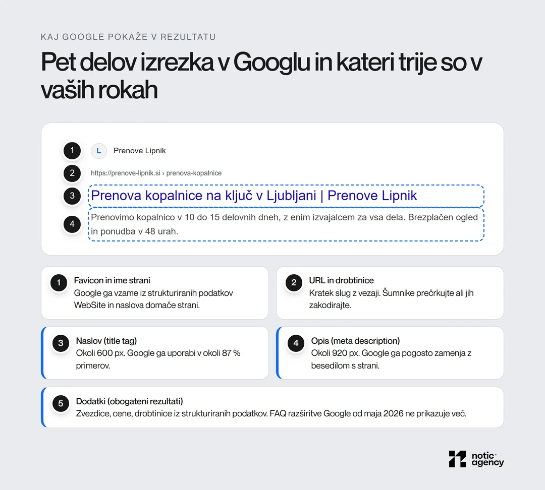 Pet delov izrezka v Googlu na primeru izmišljenega podjetja: favicon in ime strani, URL in drobtinice, naslov (title tag), opis (meta description) in obogateni rezultati.