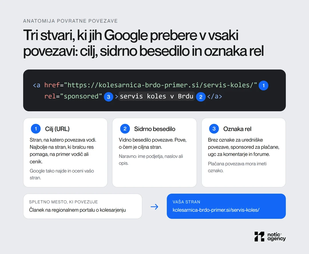 Anatomija povratne povezave v HTML: cilj (URL), sidrno besedilo in oznaka rel, s primerom povezave z regionalnega portala na stran servisa koles.
