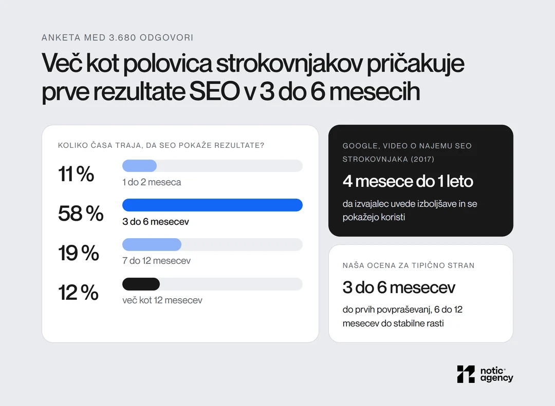 Anketa Ahrefs s 3.680 odgovori, koliko časa traja SEO: 11 % 1 do 2 meseca, 58 % 3 do 6 mesecev, 19 % 7 do 12 mesecev, 12 % več kot 12 mesecev; Googlov video navaja 4 mesece do 1 leto, naša ocena za tipično stran je 3 do 6 mesecev do prvih povpraševanj.