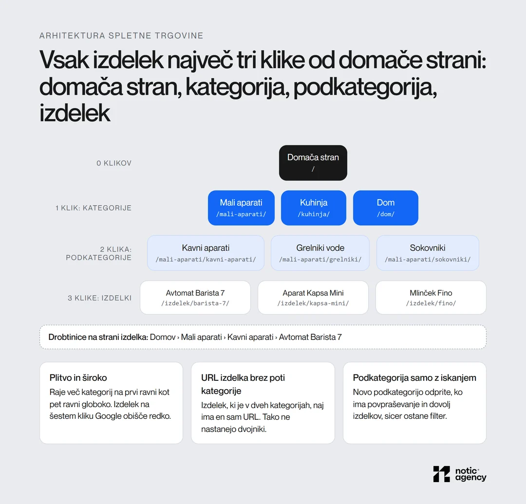 Arhitektura spletne trgovine v štirih ravneh: domača stran, tri kategorije, podkategorije in izdelki na tretjem kliku, z URL-ji, drobtinicami in tremi pravili.
