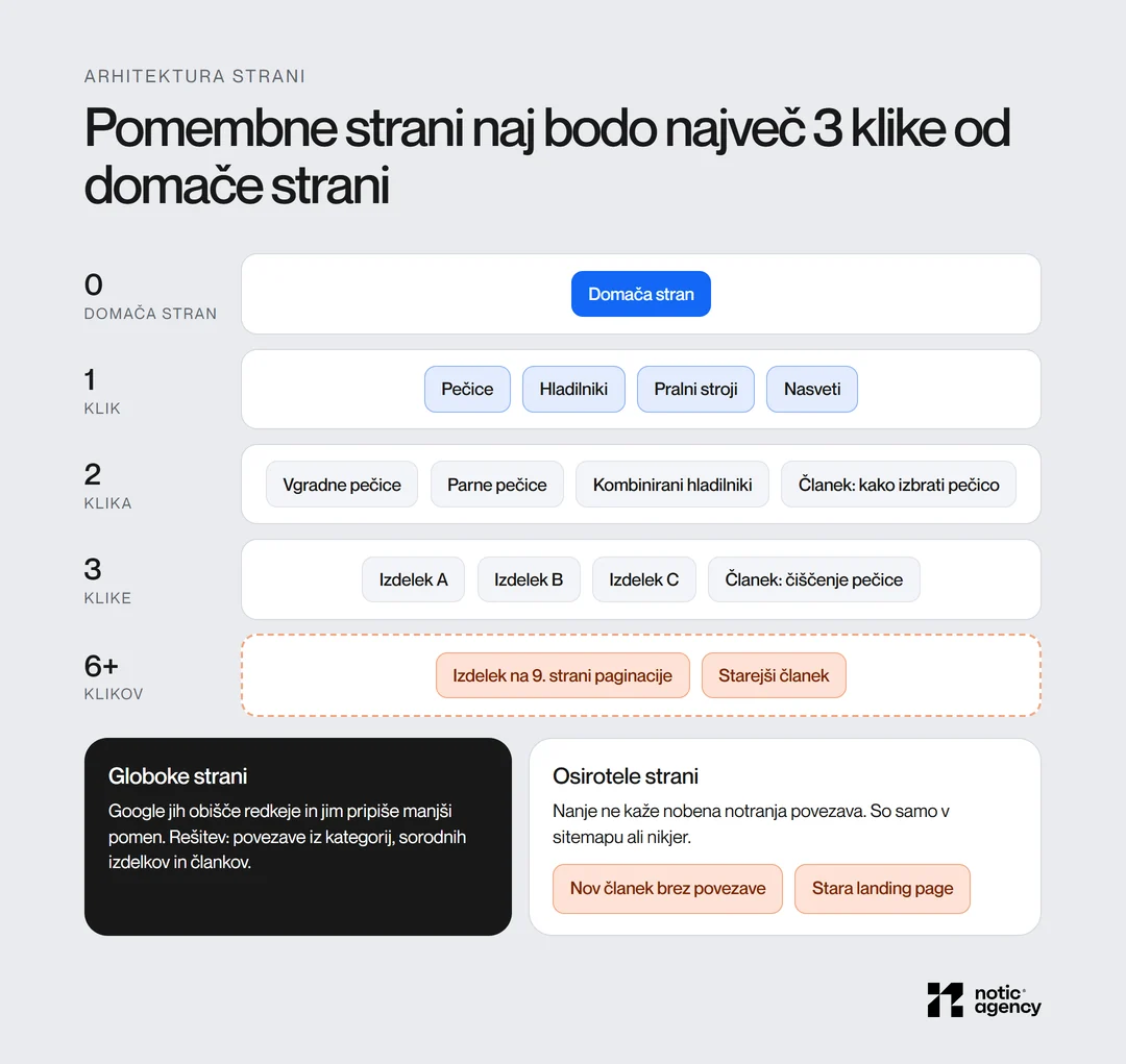 Arhitektura strani po ravneh od domače strani do 3 klikov, globoke strani na 6 in več klikih ter osirotele strani brez notranje povezave.
