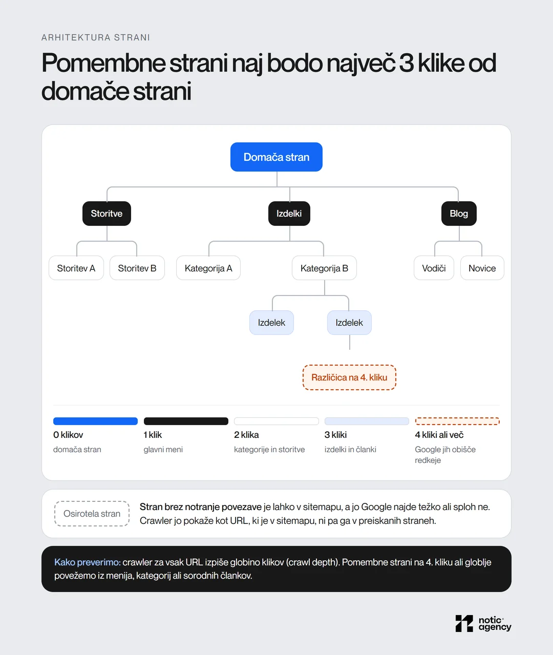 Arhitektura spletne strani kot drevo: domača stran na 0 klikih, glavni meni na 1, kategorije in storitve na 2, izdelki in članki na 3, različica izdelka na 4. kliku označena kot pregloboka, ter osirotela stran brez notranje povezave.
