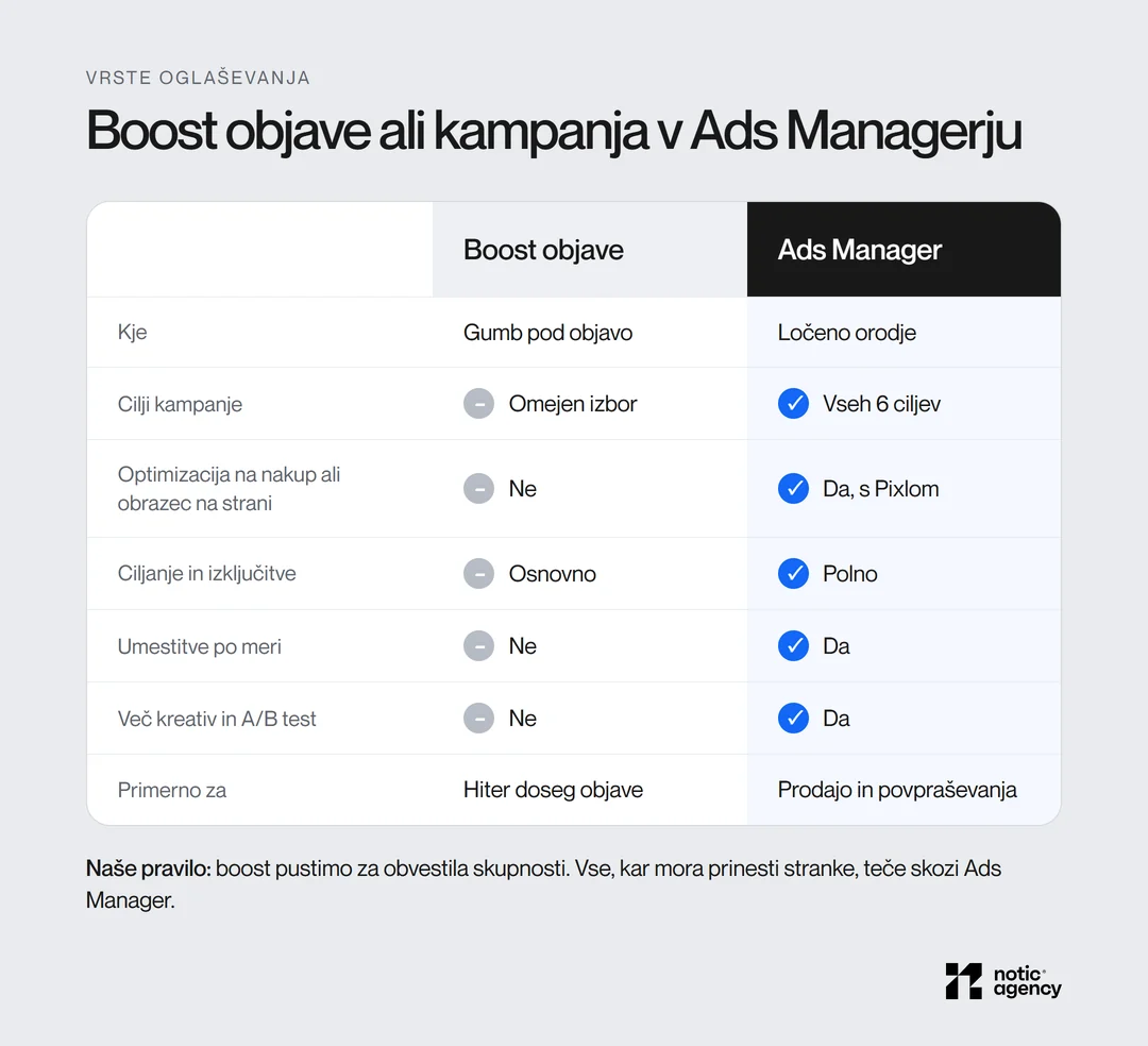 Comparison of a boosted post and an Ads Manager campaign by objective, conversion optimization, targeting, placements, and A/B testing.