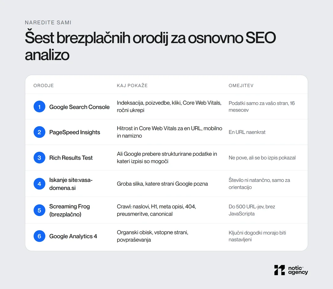 Šest brezplačnih orodij za osnovno SEO analizo: Google Search Console, PageSpeed Insights, Rich Results Test, iskanje site:, Screaming Frog do 500 URL-jev in Google Analytics 4, z omejitvami.