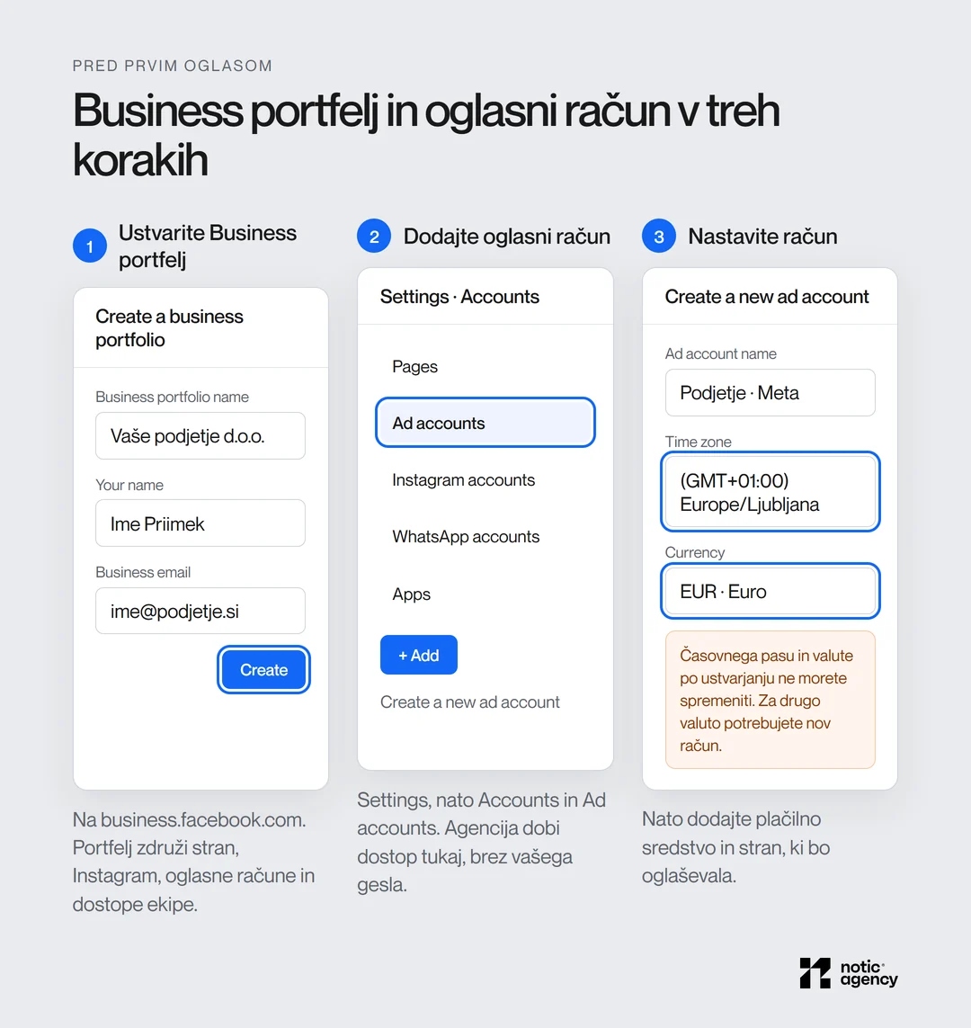 Three steps in Meta Business Suite: creating a business portfolio, adding an ad account in settings, and a new ad account with the Europe/Ljubljana time zone and EUR currency.