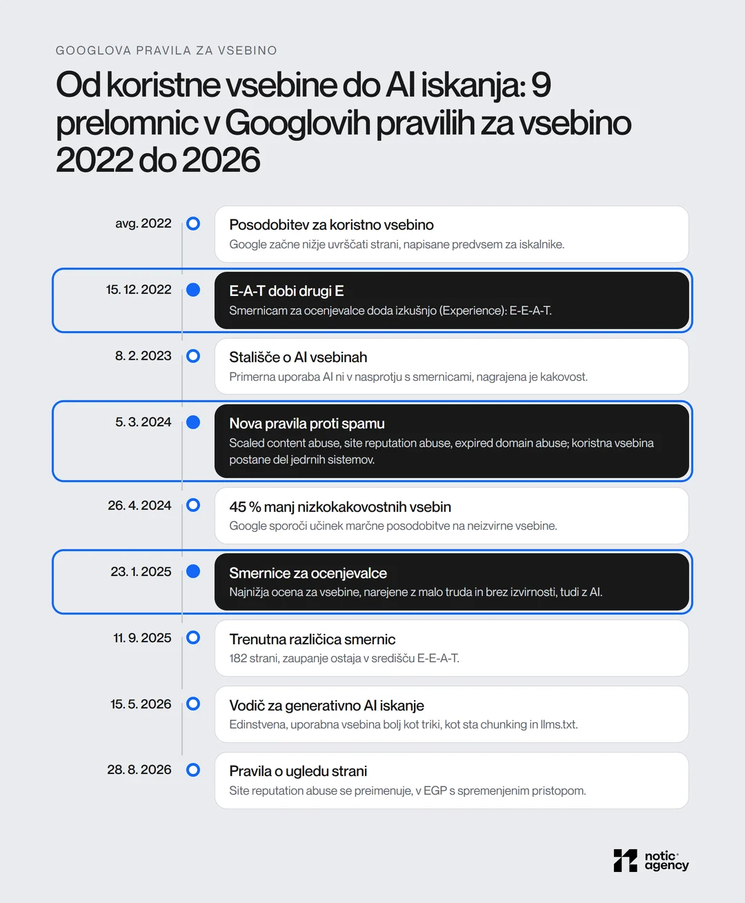Časovnica devetih prelomnic v Googlovih pravilih za vsebino od avgusta 2022 do avgusta 2026: E-E-A-T decembra 2022, stališče o AI februarja 2023, nova pravila proti spamu marca 2024, smernice januarja in septembra 2025 in vodič za AI iskanje maja 2026.