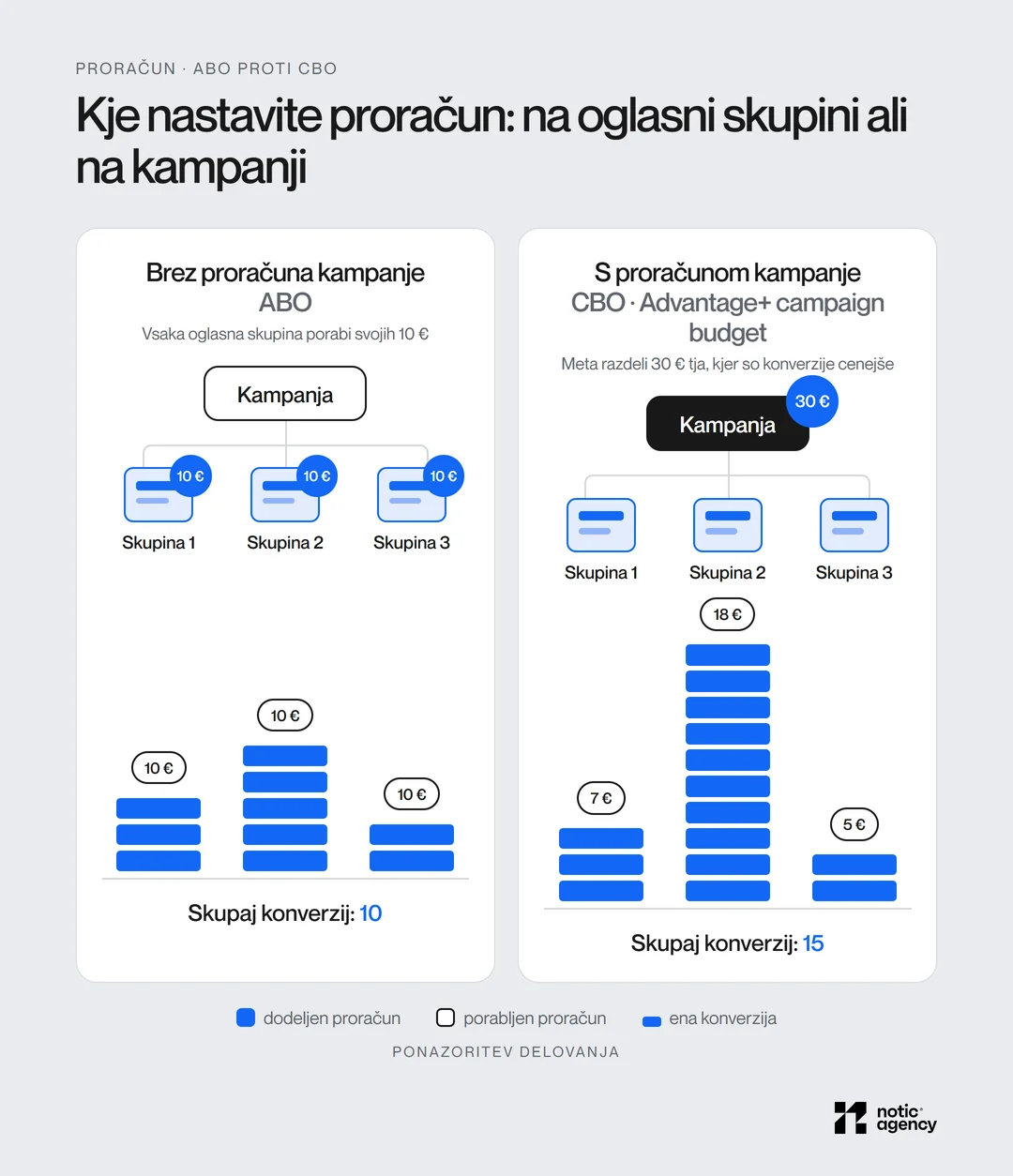Comparison of ABO and CBO: without a campaign budget, each of the three ad sets spends €10 and together they bring 10 conversions, while with a campaign budget, Meta splits the €30 into €7, €18, and €5 and brings 15 conversions.