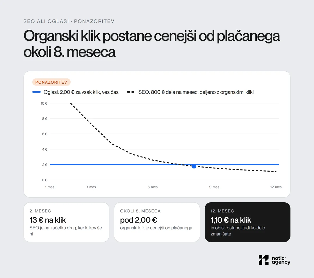 Ponazoritev: pri 800 € mesečnega SEO dela je organski klik v 2. mesecu vreden okoli 13 €, okoli 8. meseca pade pod 2 € plačanega klika, v 12. mesecu je okoli 1,10 €.