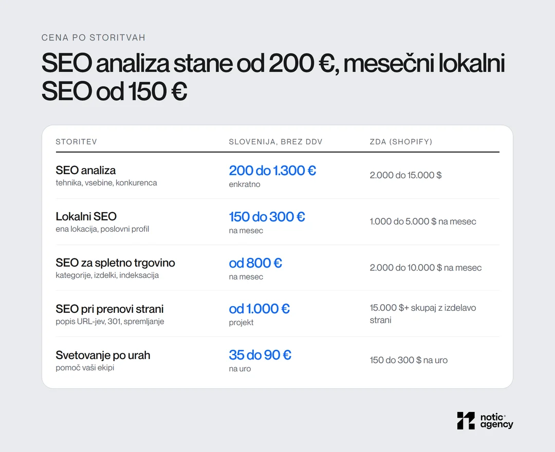 Cena posameznih SEO storitev v Sloveniji in ZDA: SEO analiza 200 do 1.300 € proti 2.000 do 15.000 $, lokalni SEO 150 do 300 € na mesec, SEO za spletno trgovino od 800 € na mesec, SEO pri prenovi od 1.000 €, svetovanje 35 do 90 € na uro.