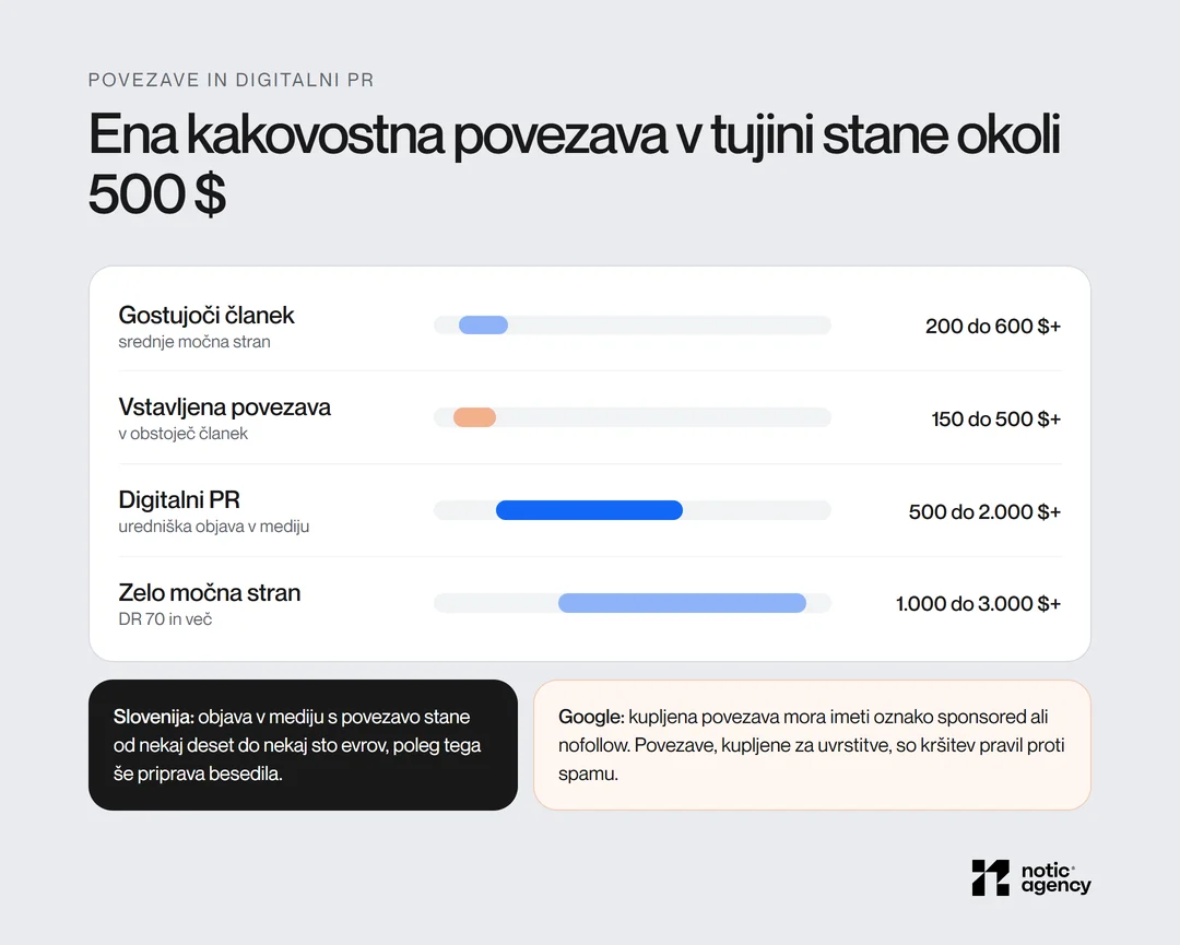 Cena ene povratne povezave v tujini po tipu: gostujoči članek 200 do 600 $, vstavljena povezava 150 do 500 $, digitalni PR 500 do 2.000 $ in več, zelo močna stran 1.000 do 3.000 $ in več; v Sloveniji objava v mediju od nekaj deset do nekaj sto evrov.