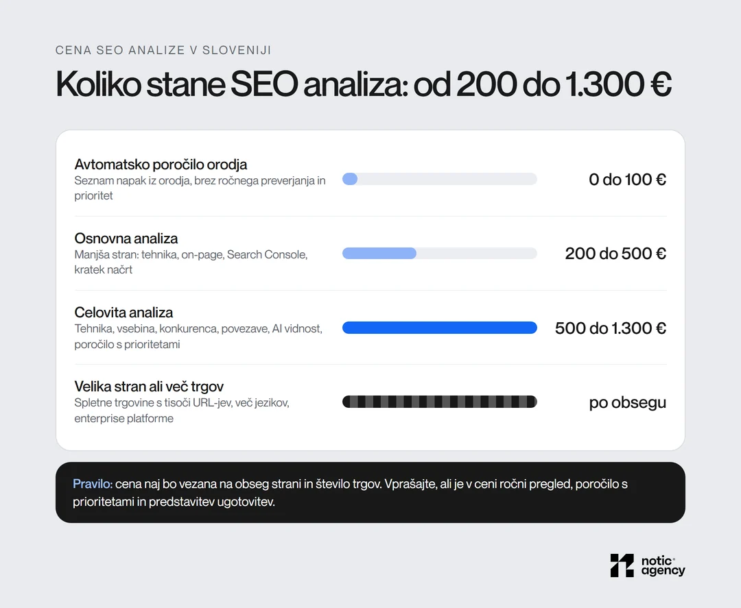 Cena SEO analize v Sloveniji: avtomatsko poročilo 0 do 100 €, osnovna analiza 200 do 500 €, celovita 500 do 1.300 €, velike strani in več trgov po obsegu.