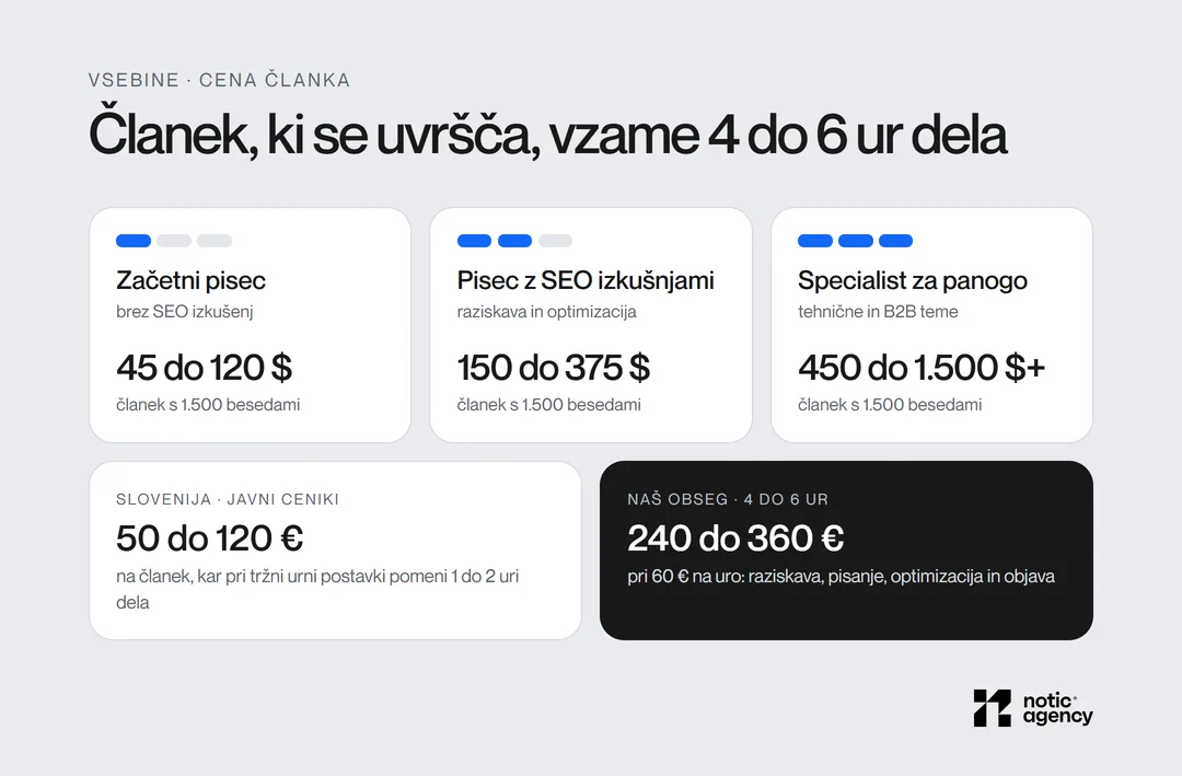 Cena SEO članka s 1.500 besedami po ravni pisca v ZDA: začetni 45 do 120 $, z SEO izkušnjami 150 do 375 $, specialist 450 do 1.500 $ in več; v Sloveniji ceniki 50 do 120 €, naš obseg 4 do 6 ur oziroma 240 do 360 € pri 60 € na uro.