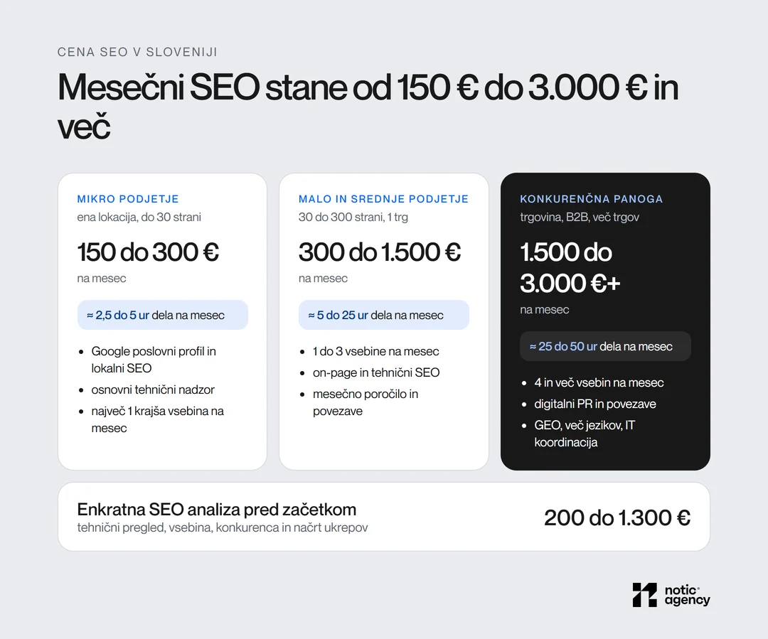Cene SEO optimizacije v Sloveniji po velikosti podjetja: mikro 150 do 300 € na mesec (okoli 2,5 do 5 ur dela), malo in srednje 300 do 1.500 € (5 do 25 ur), konkurenčne panoge 1.500 do 3.000 € in več (25 do 50 ur), enkratna analiza 200 do 1.300 €.