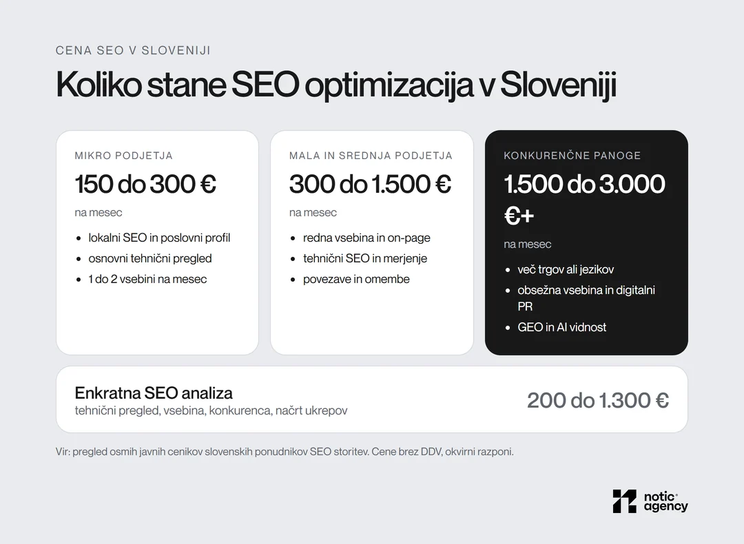 Cene SEO optimizacije v Sloveniji: mikro podjetja 150 do 300 € na mesec, mala in srednja 300 do 1.500 €, konkurenčne panoge 1.500 do 3.000 € in več, enkratna analiza 200 do 1.300 €.
