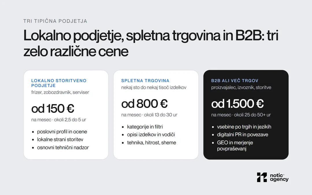 Tri tipična podjetja: lokalno storitveno podjetje od 150 € na mesec, spletna trgovina od 800 € na mesec in B2B ali več trgov od 1.500 € na mesec, z okvirnimi urami in vsebino dela.