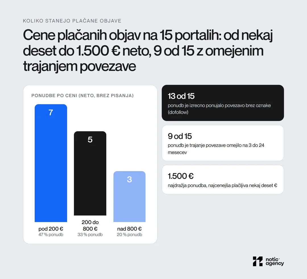 Cene plačanih objav na 15 nemških portalih: 7 ponudb pod 200 € neto, 5 med 200 in 800 € in 3 nad 800 €, najdražja 1.500 €; 13 od 15 ponudb s povezavo brez oznake, 9 od 15 z omejenim trajanjem povezave.