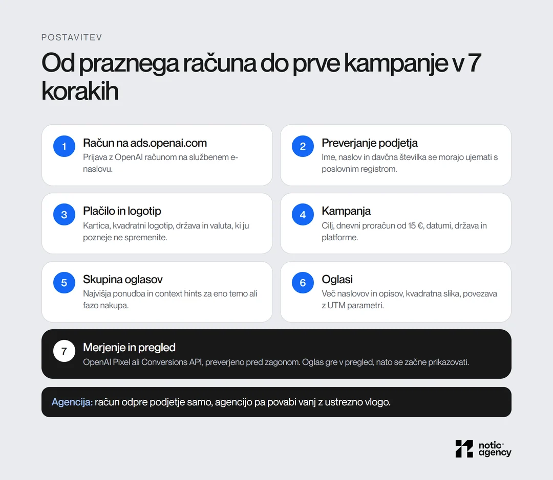 Sedem korakov do prve kampanje v ChatGPT Ads Managerju: račun na ads.openai.com, preverjanje podjetja, plačilo in logotip, kampanja, skupina oglasov, oglasi ter merjenje in pregled.