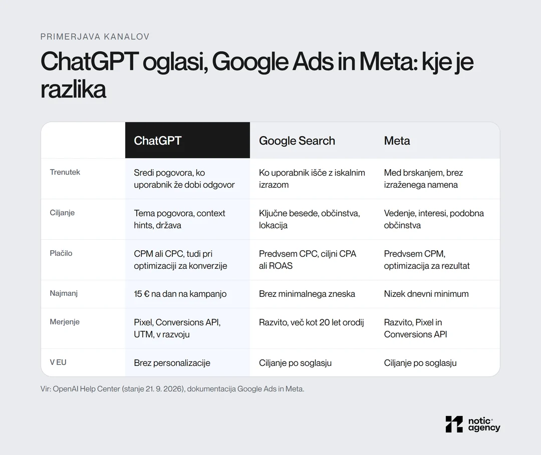 Primerjava ChatGPT oglasov, Google Search in Meta po trenutku, ciljanju, načinu plačila, najmanjšem proračunu, merjenju in personalizaciji v EU.