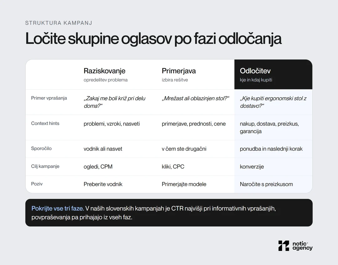 Skupine oglasov po fazah odločanja: raziskovanje s ciljem ogledi, primerjava s ciljem kliki in odločitev s ciljem konverzije, z primeri vprašanj, context hints, sporočili in pozivi.