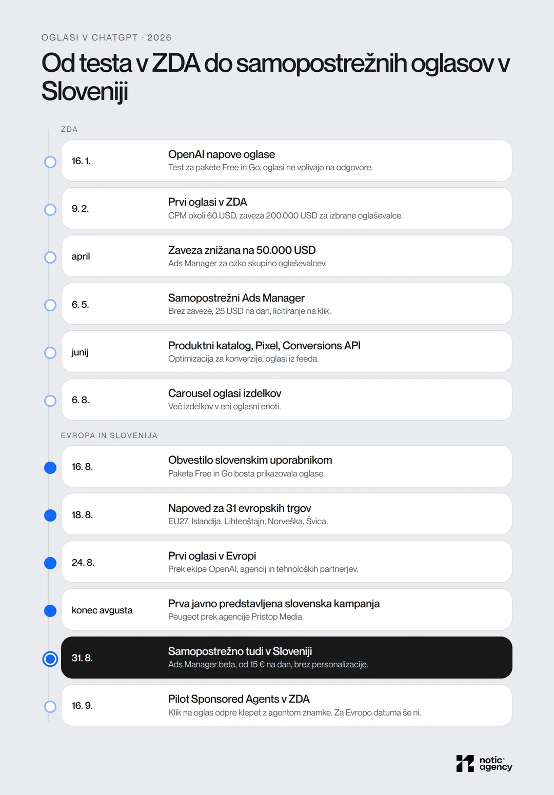 Časovnica oglasov v ChatGPT v letu 2026: napoved 16. 1., prvi oglasi v ZDA 9. 2., samopostrežni Ads Manager 6. 5., carousel oglasi 6. 8., obvestilo slovenskim uporabnikom 16. 8., napoved za 31 evropskih trgov 18. 8., prva slovenska kampanja konec avgusta, samopostrežni dostop v Sloveniji 31. 8. in pilot Sponsored Agents v ZDA 16. 9. 2026.