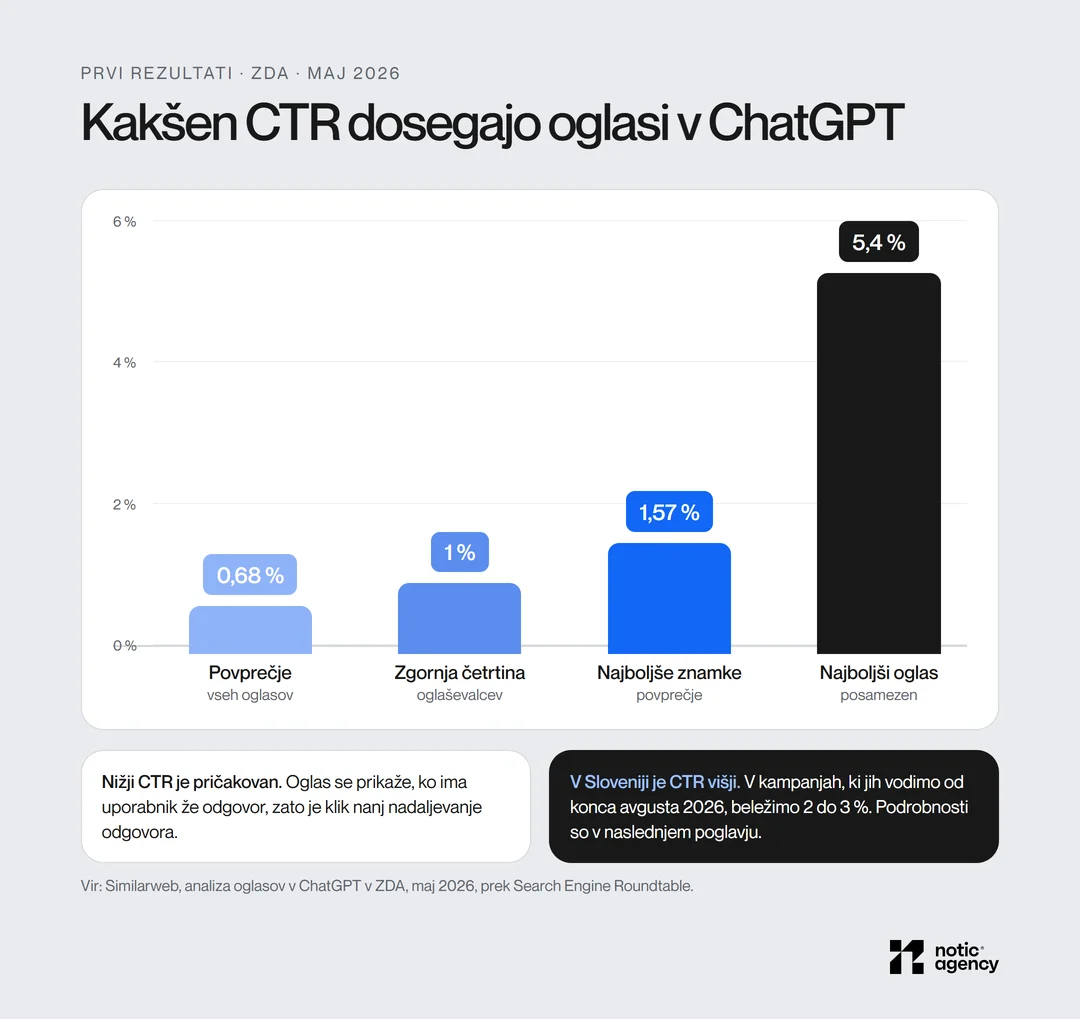 CTR oglasov v ChatGPT v ZDA maja 2026: povprečje 0,68 %, zgornja četrtina oglaševalcev 1 %, najboljše znamke 1,57 % in najboljši posamezni oglas 5,4 %.