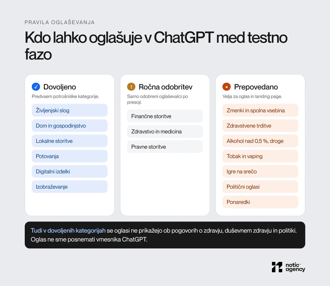 Kategorije ChatGPT oglasov: dovoljeni so življenjski slog, dom, lokalne storitve, potovanja, digitalni izdelki in izobraževanje; finance, zdravstvo in pravne storitve potrebujejo ročno odobritev; prepovedani so zmenki, alkohol, tobak, igre na srečo in politika.