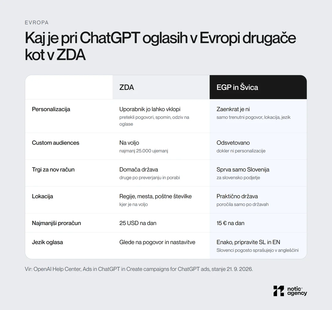 Primerjava ChatGPT oglasov v ZDA ter v EGP in Švici: v Evropi ni personalizacije, custom audiences so odsvetovani, nov račun sprva oglašuje samo v domači državi, minimum je 15 € na dan namesto 25 USD.
