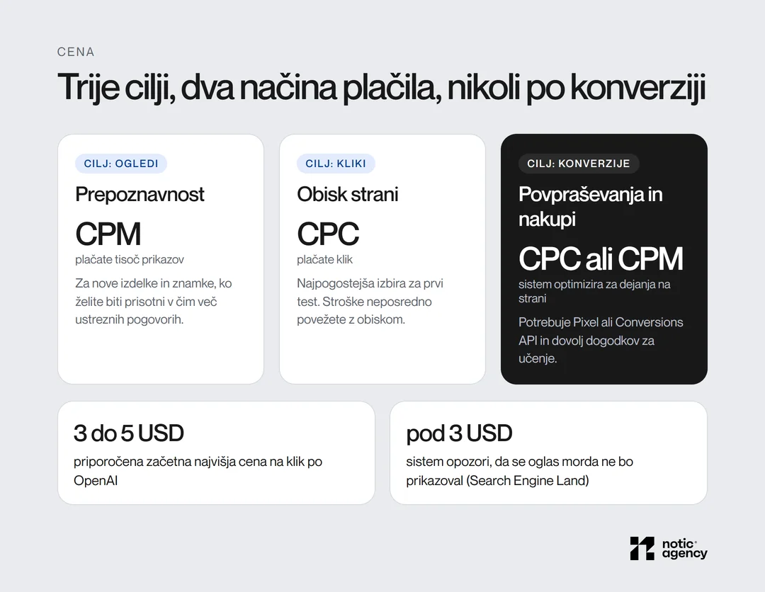 Trije cilji ChatGPT oglasov: ogledi s plačilom CPM, kliki s plačilom CPC in konverzije s plačilom CPC ali CPM, s priporočeno začetno ceno na klik od 3 do 5 USD.